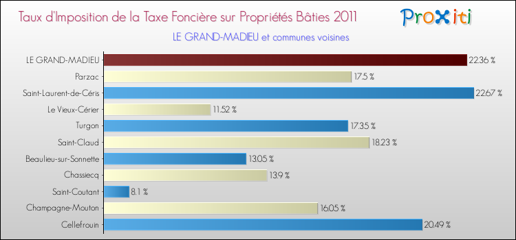 Taux d'imposition de la taxe foncière sur le bati 2011 pour LE GRAND-MADIEU et les communes proches Comparaison des taux d'imposition de la taxe foncière sur le bati 2011 pour LE GRAND-MADIEU et les communes voisines