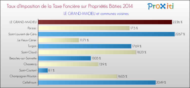 Taux d'imposition de la taxe foncière sur le bati 2014 pour LE GRAND-MADIEU et les communes proches Comparaison des taux d'imposition de la taxe foncière sur le bati 2014 pour LE GRAND-MADIEU et les communes voisines
