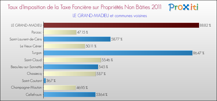 Taux d'imposition de la taxe foncière sur les immeubles et terrains non batis 2011 pour LE GRAND-MADIEU et les communes proches Comparaison des taux d'imposition de la taxe foncière sur les immeubles et terrains non batis 2011 pour LE GRAND-MADIEU et les communes voisines