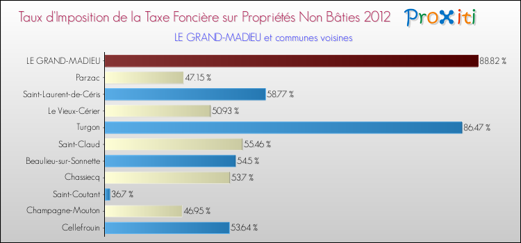 Taux d'imposition de la taxe foncière sur les immeubles et terrains non batis 2012 pour LE GRAND-MADIEU et les communes proches Comparaison des taux d'imposition de la taxe foncière sur les immeubles et terrains non batis 2012 pour LE GRAND-MADIEU et les communes voisines
