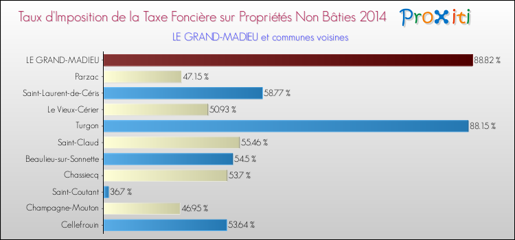 Taux d'imposition de la taxe foncière sur les immeubles et terrains non batis 2014 pour LE GRAND-MADIEU et les communes proches Comparaison des taux d'imposition de la taxe foncière sur les immeubles et terrains non batis 2014 pour LE GRAND-MADIEU et les communes voisines