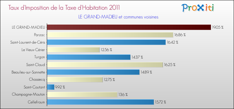 Taux d'imposition de la taxe d'habitation 2011 pour LE GRAND-MADIEU et les communes proches Comparaison des taux d'imposition de la taxe d'habitation 2011 pour LE GRAND-MADIEU et les communes voisines