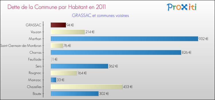 Dette par habitant de la commune en 2011 pour GRASSAC et les communes proches Comparaison de la dette par habitant de la commune en 2011 pour GRASSAC et les communes voisines