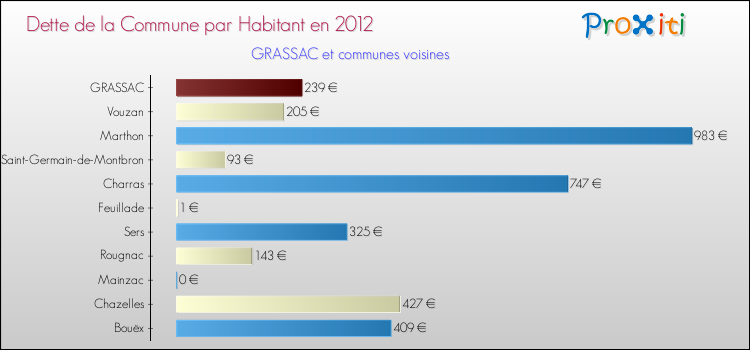 Dette par habitant de la commune en 2012 pour GRASSAC et les communes proches Comparaison de la dette par habitant de la commune en 2012 pour GRASSAC et les communes voisines