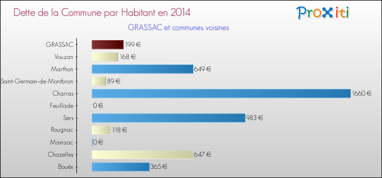Dette par habitant de la commune en 2014 pour GRASSAC et les communes proches Comparaison de la dette par habitant de la commune en 2014 pour GRASSAC et les communes voisines
