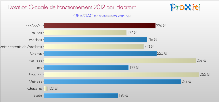 Montant des dotations globales de fonctionnement DGF par Habitant pour GRASSAC et les communes proches Comparaison des des dotations globales de fonctionnement DGF par habitant pour GRASSAC et les communes voisines