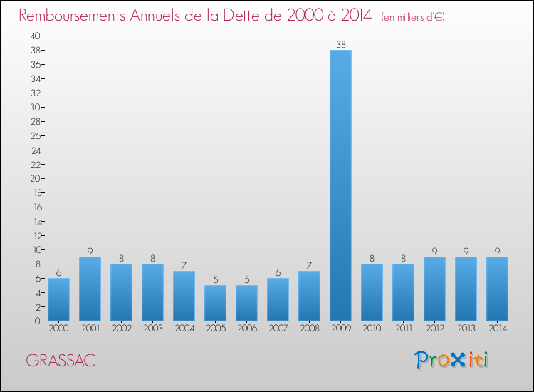 Evolution de l'annuité de la dette pour la commune de GRASSAC de 2000 à 2014 Annuités de la dette pour GRASSAC de 2000 à 2014