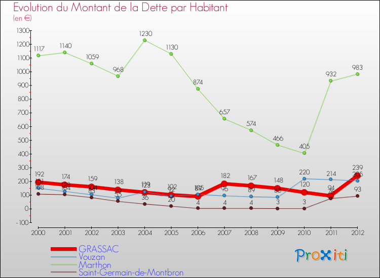 Evolution de la dette par habitant pour la commune de GRASSAC et les communes proches de 2000 à 2012 Comparaison de la dette par habitant pour GRASSAC et les communes voisines de 2000 à 2012