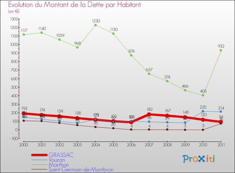 Evolution de la dette par habitant pour la commune de GRASSAC et les communes proches Comparaison de la dette par habitant pour GRASSAC et les communes voisines