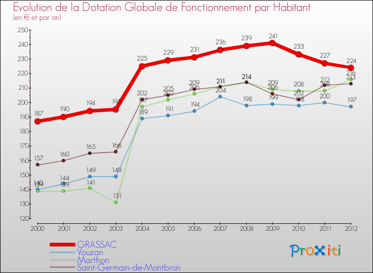 Evolution et montant de la dotation globale de fonctionnement par Habitant pour GRASSAC et les communes proches Comparaison des dotations globales de fonctionnement par habitant pour GRASSAC et les communes voisines