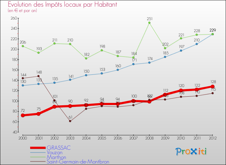 Evolution et montant des impôts locaux par Habitant pour GRASSAC et les communes proches Comparaison des impôts locaux par habitant pour GRASSAC et les communes voisines