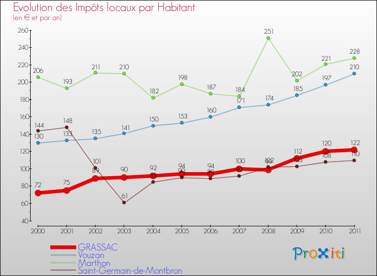 Evolution et montant des impôts locaux par Habitant pour GRASSAC et les communes proches Comparaison des impôts locaux par habitant pour GRASSAC et les communes voisines