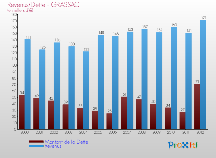 Evolution comparée de la dette et des revenus pour la commune de GRASSAC de 2000 à 2012 Comparaison de la dette et des revenus pour GRASSAC de 2000 à 2012