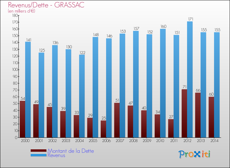 Evolution comparée de la dette et des revenus pour la commune de GRASSAC de 2000 à 2014 Comparaison de la dette et des revenus pour GRASSAC de 2000 à 2014