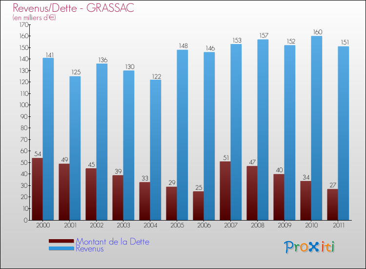 Evolution comparée de la dette et des revenus pour la commune de GRASSAC de 2000 à 2011 Comparaison de la dette et des revenus pour GRASSAC de 2000 à 2011