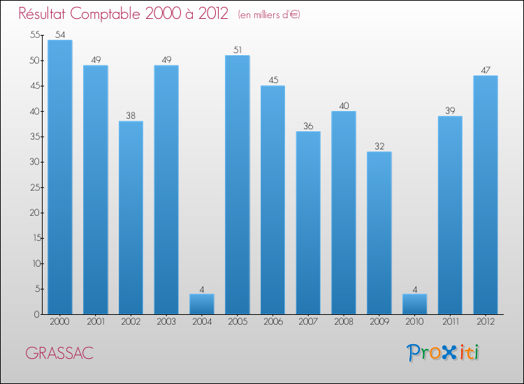Evolution du résultat comptable pour la commune de GRASSAC de 2000 à 2012 Evolution du résultat comptable pour GRASSAC de 2000 à 2012