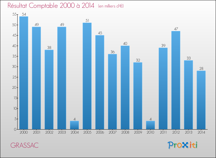 Evolution du résultat comptable pour la commune de GRASSAC de 2000 à 2014 Evolution du résultat comptable pour GRASSAC de 2000 à 2014