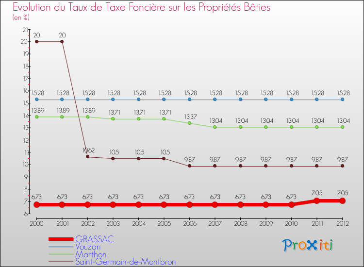 Evolution du taux de la taxe foncière sur le bati pour GRASSAC et les communes proches de 2000 à 2012 Comparaison des taux de taxe foncière sur le bati pour GRASSAC et les communes voisines de 2000 à 2012