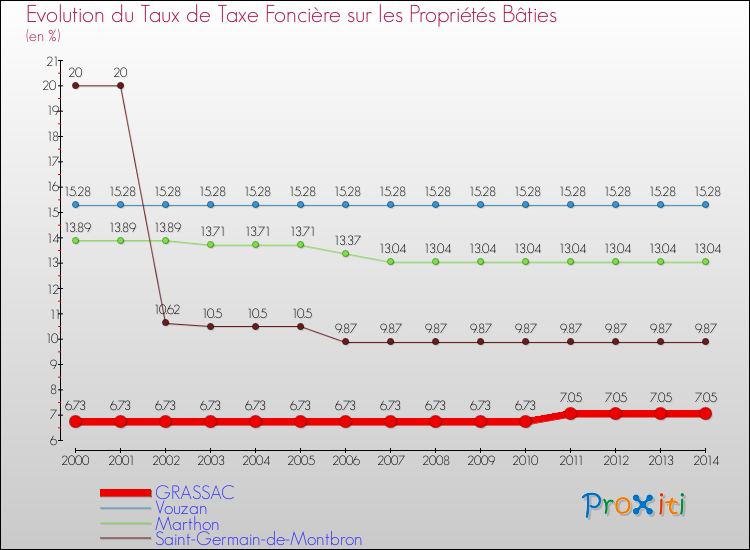 Evolution du taux de la taxe foncière sur le bati pour GRASSAC et les communes proches de 2000 à 2014 Comparaison des taux de taxe foncière sur le bati pour GRASSAC et les communes voisines de 2000 à 2014