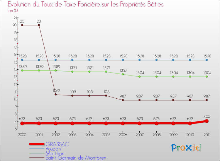 Evolution du taux de la taxe foncière sur le bati pour GRASSAC et les communes proches Comparaison des taux de taxe foncière sur le bati pour GRASSAC et les communes voisines