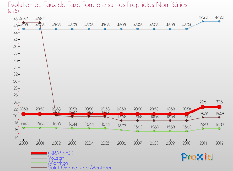 Evolution du taux de la taxe foncière sur les immeubles et terrains non batis pour GRASSAC et les communes proches de 2000 à 2012 Comparaison des taux de la taxe foncière sur les immeubles et terrains non batis pour GRASSAC et les communes voisines de 2000 à 2012