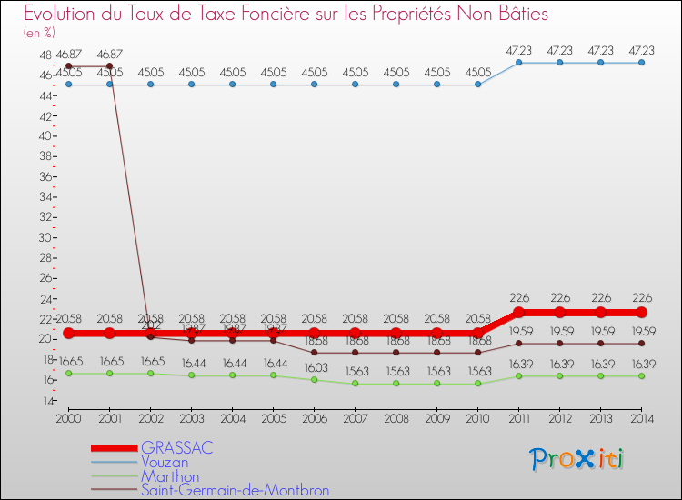 Evolution du taux de la taxe foncière sur les immeubles et terrains non batis pour GRASSAC et les communes proches de 2000 à 2014 Comparaison des taux de la taxe foncière sur les immeubles et terrains non batis pour GRASSAC et les communes voisines de 2000 à 2014
