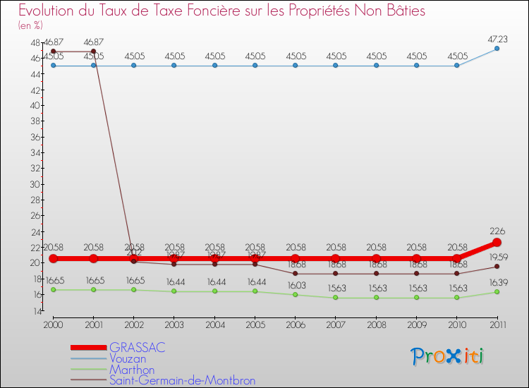 Evolution du taux de la taxe foncière sur les immeubles et terrains non batis pour GRASSAC et les communes proches Comparaison des taux de la taxe foncière sur les immeubles et terrains non batis pour GRASSAC et les communes voisines