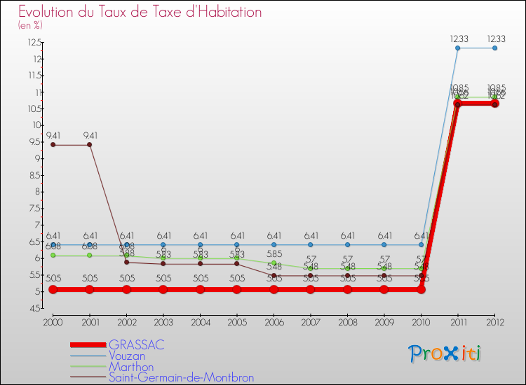 Evolution du taux de la taxe d'habitation pour GRASSAC et les communes proches Comparaison des taux de la taxe d'habitation pour GRASSAC et les communes voisines