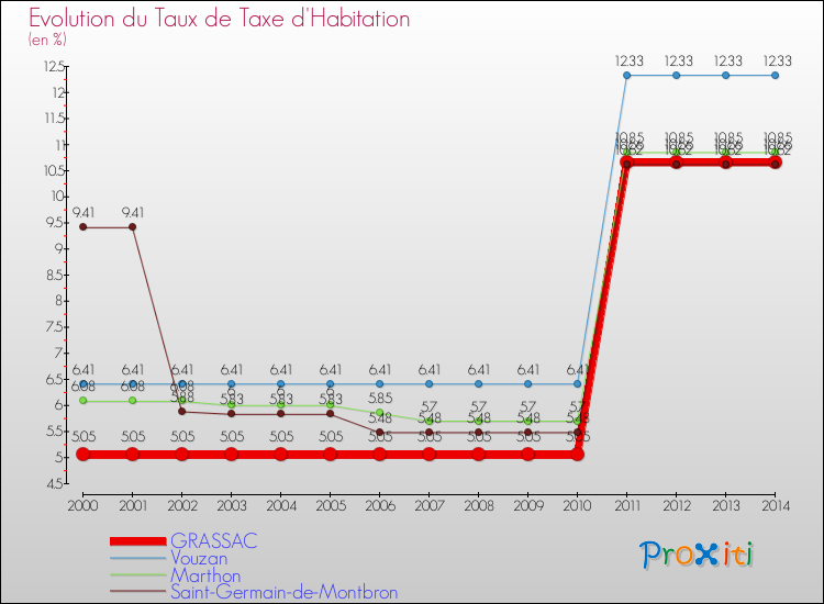 Evolution du taux de la taxe d'habitation pour GRASSAC et les communes proches de 2000 à 2014 Comparaison des taux de la taxe d'habitation pour GRASSAC et les communes voisines de 2000 à 2014