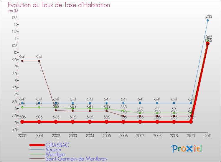 Evolution du taux de la taxe d'habitation pour GRASSAC et les communes proches Comparaison des taux de la taxe d'habitation pour GRASSAC et les communes voisines