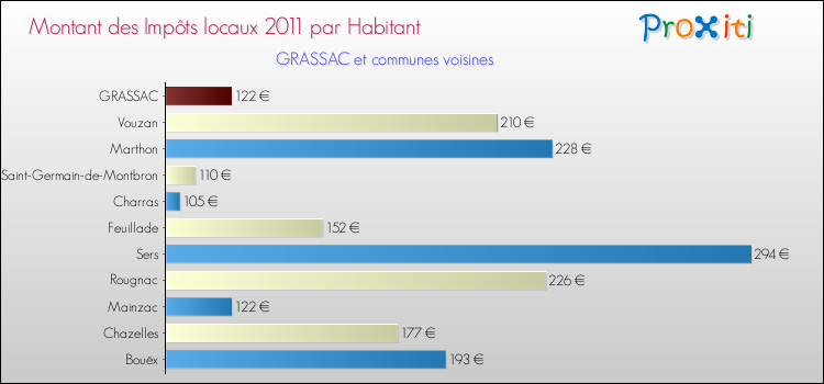 Montant des impôts locaux par Habitant pour GRASSAC et les communes proches Comparaison des impôts locaux par habitant pour GRASSAC et les communes voisines
