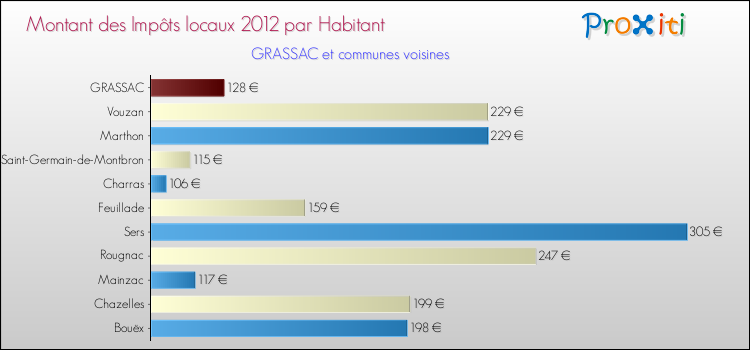 Montant des impôts locaux par Habitant pour GRASSAC et les communes proches Comparaison des impôts locaux par habitant pour GRASSAC et les communes voisines