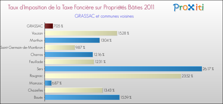 Taux d'imposition de la taxe foncière sur le bati 2011 pour GRASSAC et les communes proches Comparaison des taux d'imposition de la taxe foncière sur le bati 2011 pour GRASSAC et les communes voisines