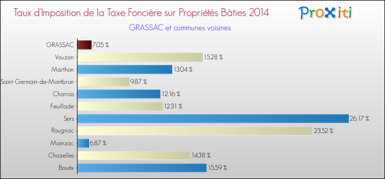 Taux d'imposition de la taxe foncière sur le bati 2014 pour GRASSAC et les communes proches Comparaison des taux d'imposition de la taxe foncière sur le bati 2014 pour GRASSAC et les communes voisines