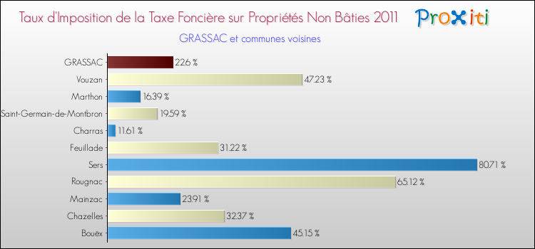 Taux d'imposition de la taxe foncière sur les immeubles et terrains non batis 2011 pour GRASSAC et les communes proches Comparaison des taux d'imposition de la taxe foncière sur les immeubles et terrains non batis 2011 pour GRASSAC et les communes voisines