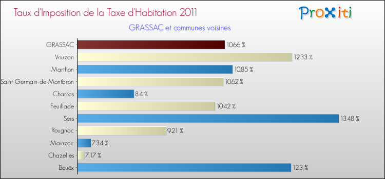 Taux d'imposition de la taxe d'habitation 2011 pour GRASSAC et les communes proches Comparaison des taux d'imposition de la taxe d'habitation 2011 pour GRASSAC et les communes voisines