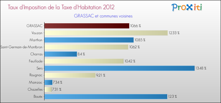 Taux d'imposition de la taxe d'habitation 2012 pour GRASSAC et les communes proches Comparaison des taux d'imposition de la taxe d'habitation 2012 pour GRASSAC et les communes voisines