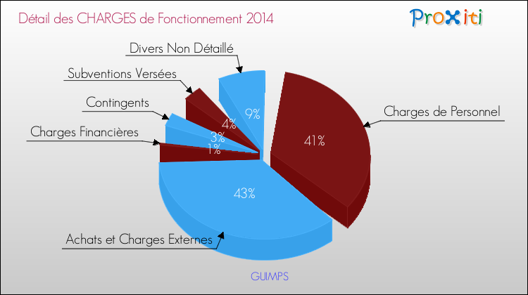 Décomposition des Charges de Fonctionnement 2014 de la commune de GUIMPS Charges de Fonctionnement 2014 pour la commune de GUIMPS