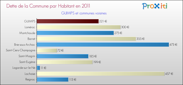 Dette par habitant de la commune en 2011 pour GUIMPS et les communes proches Comparaison de la dette par habitant de la commune en 2011 pour GUIMPS et les communes voisines