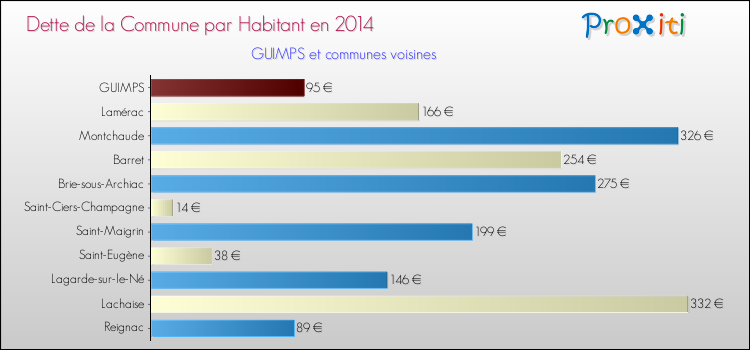 Dette par habitant de la commune en 2014 pour GUIMPS et les communes proches Comparaison de la dette par habitant de la commune en 2014 pour GUIMPS et les communes voisines