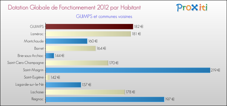 Montant des dotations globales de fonctionnement DGF par Habitant pour GUIMPS et les communes proches Comparaison des des dotations globales de fonctionnement DGF par habitant pour GUIMPS et les communes voisines