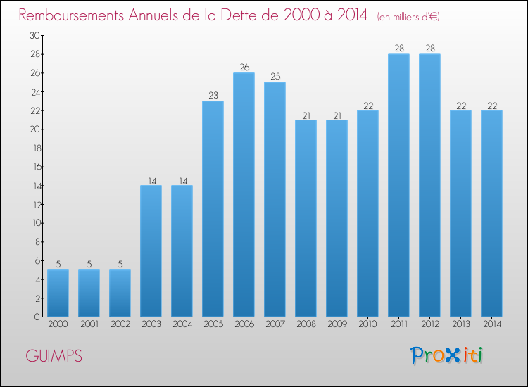 Evolution de l'annuité de la dette pour la commune de GUIMPS de 2000 à 2014 Annuités de la dette pour GUIMPS de 2000 à 2014