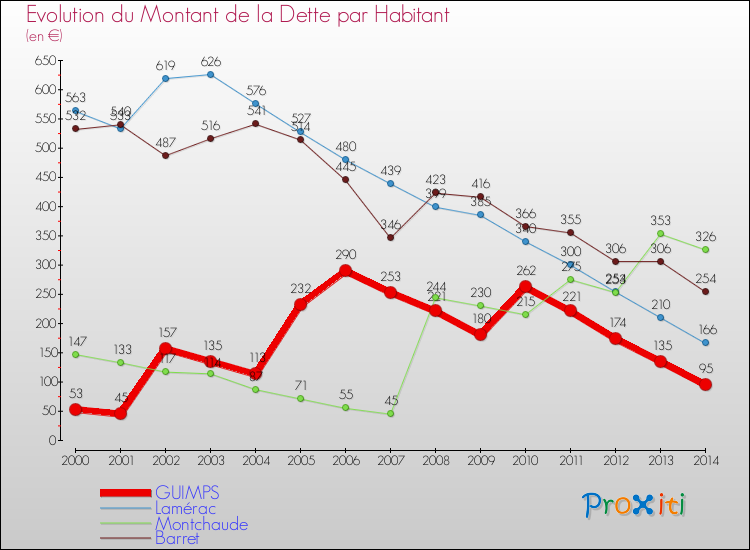 Evolution de la dette par habitant pour la commune de GUIMPS et les communes proches de 2000 à 2014 Comparaison de la dette par habitant pour GUIMPS et les communes voisines de 2000 à 2014