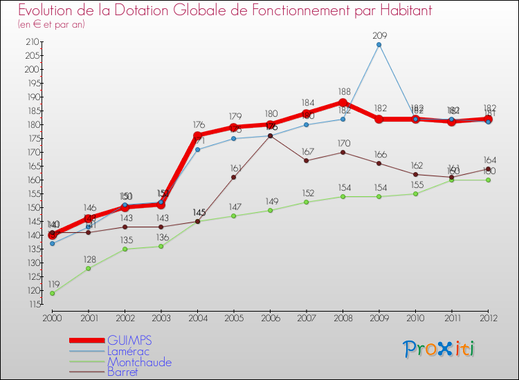 Evolution et montant de la dotation globale de fonctionnement par Habitant pour GUIMPS et les communes proches Comparaison des dotations globales de fonctionnement par habitant pour GUIMPS et les communes voisines