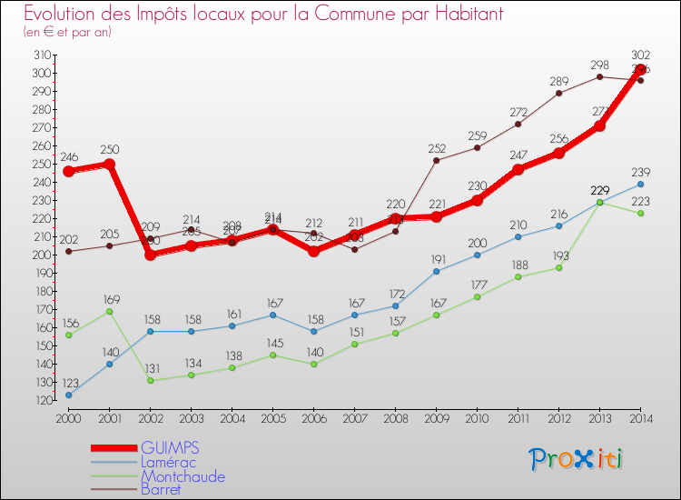 Evolution et montant des impôts locaux par Habitant pour GUIMPS et les communes proches de 2000 à 2014 Comparaison des impôts locaux par habitant pour GUIMPS et les communes voisines de 2000 à 2014