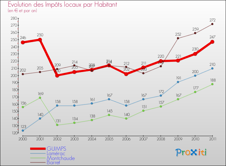 Evolution et montant des impôts locaux par Habitant pour GUIMPS et les communes proches Comparaison des impôts locaux par habitant pour GUIMPS et les communes voisines
