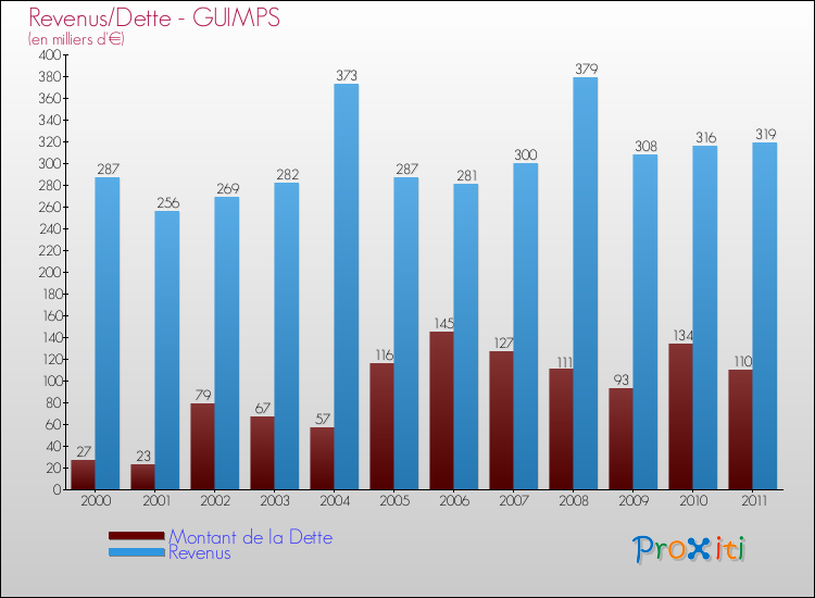 Evolution comparée de la dette et des revenus pour la commune de GUIMPS de 2000 à 2011 Comparaison de la dette et des revenus pour GUIMPS de 2000 à 2011