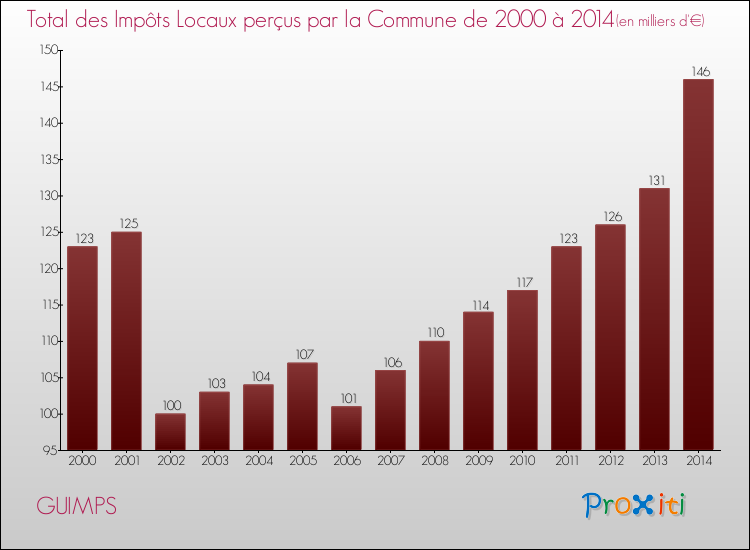 Evolution des Impôts Locaux pour la commune de GUIMPS de 2000 à 2014 Evolution des Impôts Locaux pour GUIMPS de 2000 à 2014