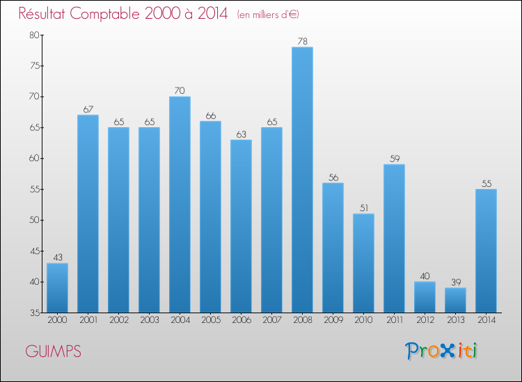 Evolution du résultat comptable pour la commune de GUIMPS de 2000 à 2014 Evolution du résultat comptable pour GUIMPS de 2000 à 2014