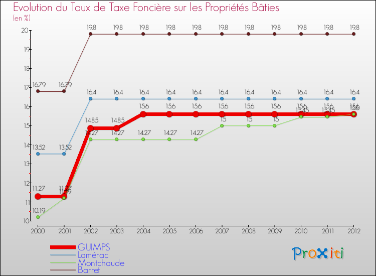 Evolution du taux de la taxe foncière sur le bati pour GUIMPS et les communes proches de 2000 à 2012 Comparaison des taux de taxe foncière sur le bati pour GUIMPS et les communes voisines de 2000 à 2012